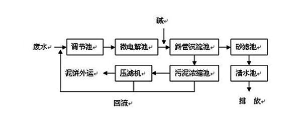 CNC機械加工廢水如何處理到排放標準？